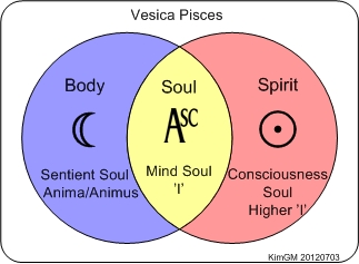 Vesica Pisces Soul parts.