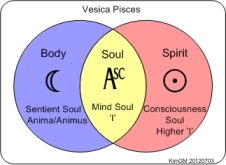 Vesica Pisces Soul parts.